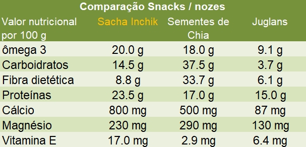 Comparaçao snack Sacha Inchik