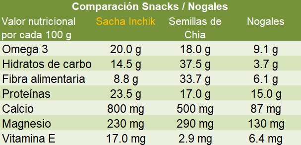 Comparacion Snacks Sacha Inchik