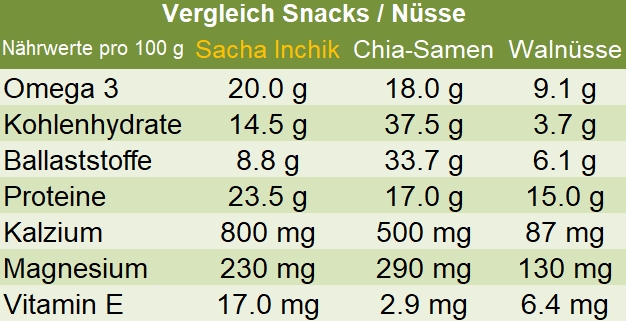 Vergleiche Nüsse Snacks Sacha Inchik